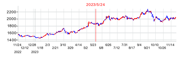 2023年5月24日 13:41前後のの株価チャート